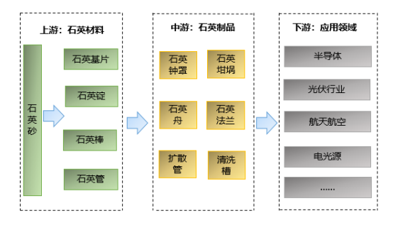 石英材料制品行业产业链结构分析